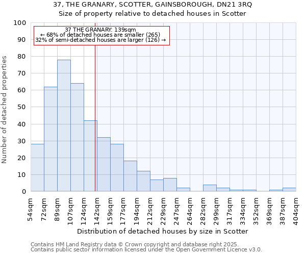 37, THE GRANARY, SCOTTER, GAINSBOROUGH, DN21 3RQ: Size of property relative to detached houses in Scotter