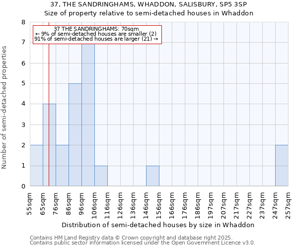 37, THE SANDRINGHAMS, WHADDON, SALISBURY, SP5 3SP: Size of property relative to detached houses in Whaddon