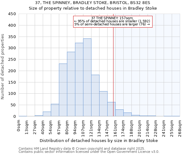 37, THE SPINNEY, BRADLEY STOKE, BRISTOL, BS32 8ES: Size of property relative to detached houses in Bradley Stoke