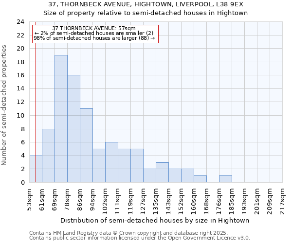 37, THORNBECK AVENUE, HIGHTOWN, LIVERPOOL, L38 9EX: Size of property relative to detached houses in Hightown