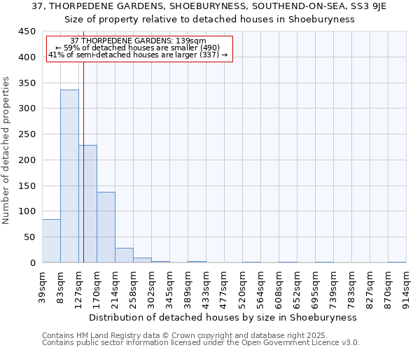 37, THORPEDENE GARDENS, SHOEBURYNESS, SOUTHEND-ON-SEA, SS3 9JE: Size of property relative to detached houses in Shoeburyness