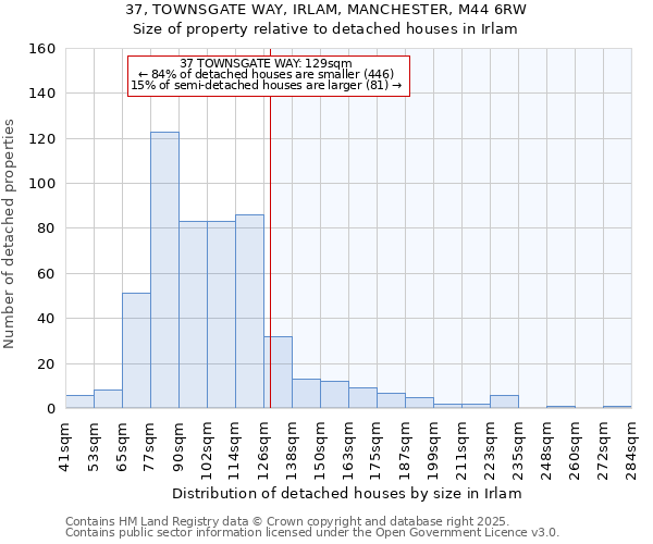 37, TOWNSGATE WAY, IRLAM, MANCHESTER, M44 6RW: Size of property relative to detached houses in Irlam