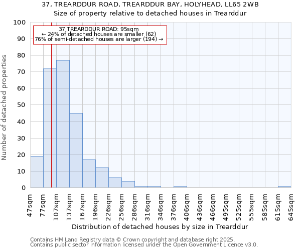 37, TREARDDUR ROAD, TREARDDUR BAY, HOLYHEAD, LL65 2WB: Size of property relative to detached houses in Trearddur