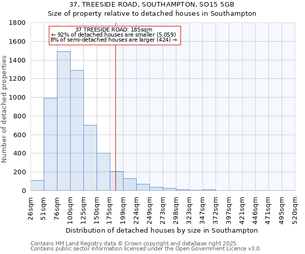 37, TREESIDE ROAD, SOUTHAMPTON, SO15 5GB: Size of property relative to detached houses in Southampton