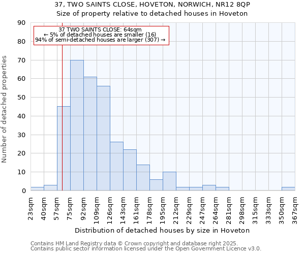 37, TWO SAINTS CLOSE, HOVETON, NORWICH, NR12 8QP: Size of property relative to detached houses in Hoveton