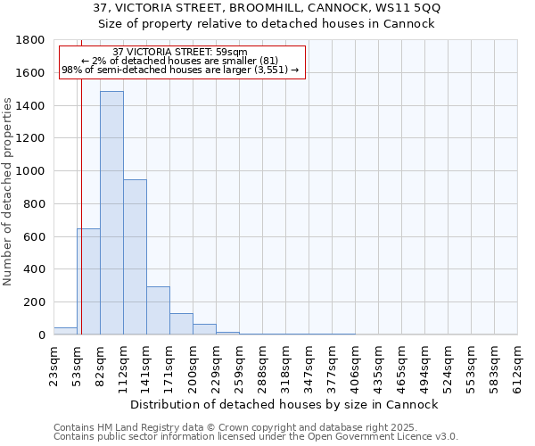 37, VICTORIA STREET, BROOMHILL, CANNOCK, WS11 5QQ: Size of property relative to detached houses in Cannock