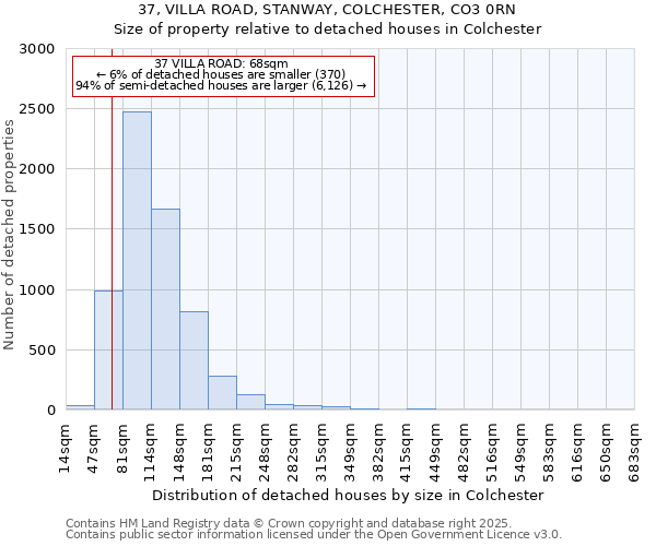 37, VILLA ROAD, STANWAY, COLCHESTER, CO3 0RN: Size of property relative to detached houses in Colchester