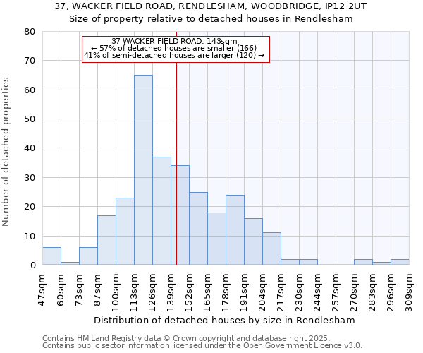 37, WACKER FIELD ROAD, RENDLESHAM, WOODBRIDGE, IP12 2UT: Size of property relative to detached houses in Rendlesham