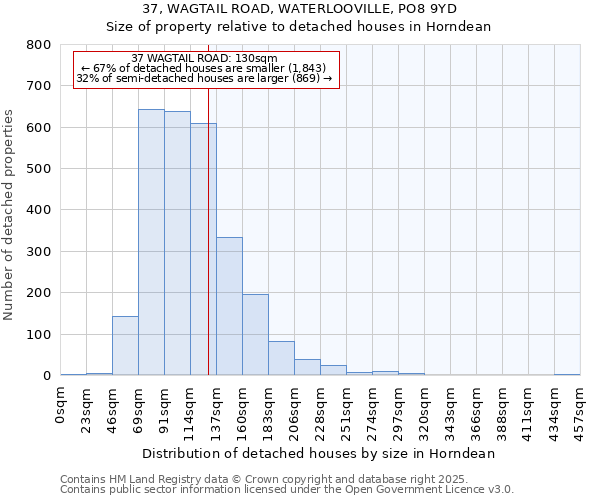 37, WAGTAIL ROAD, WATERLOOVILLE, PO8 9YD: Size of property relative to detached houses in Horndean