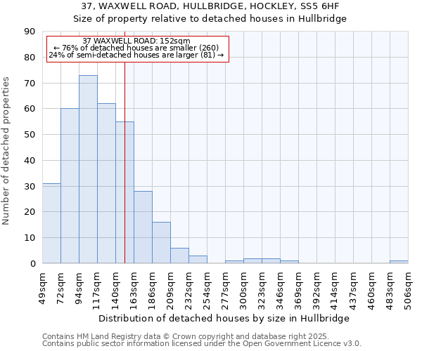 37, WAXWELL ROAD, HULLBRIDGE, HOCKLEY, SS5 6HF: Size of property relative to detached houses in Hullbridge