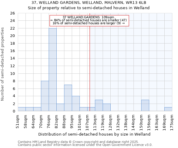 37, WELLAND GARDENS, WELLAND, MALVERN, WR13 6LB: Size of property relative to detached houses in Welland