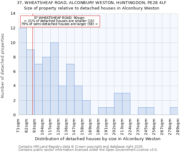 37, WHEATSHEAF ROAD, ALCONBURY WESTON, HUNTINGDON, PE28 4LF: Size of property relative to detached houses in Alconbury Weston