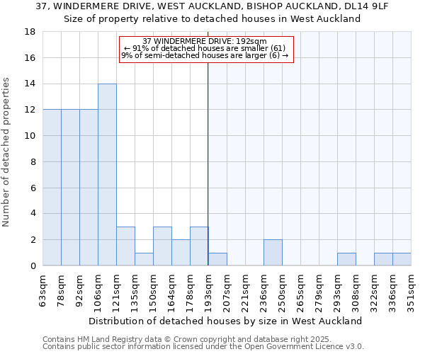 37, WINDERMERE DRIVE, WEST AUCKLAND, BISHOP AUCKLAND, DL14 9LF: Size of property relative to detached houses in West Auckland