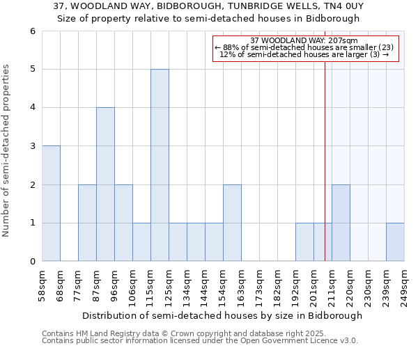 37, WOODLAND WAY, BIDBOROUGH, TUNBRIDGE WELLS, TN4 0UY: Size of property relative to detached houses in Bidborough