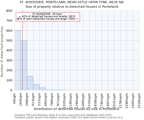 37, WOODSIDE, PONTELAND, NEWCASTLE UPON TYNE, NE20 9JA: Size of property relative to detached houses in Ponteland