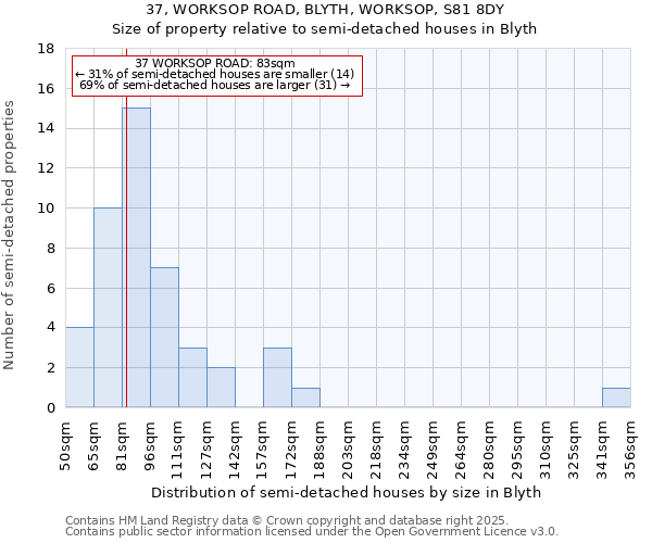 37, WORKSOP ROAD, BLYTH, WORKSOP, S81 8DY: Size of property relative to detached houses in Blyth