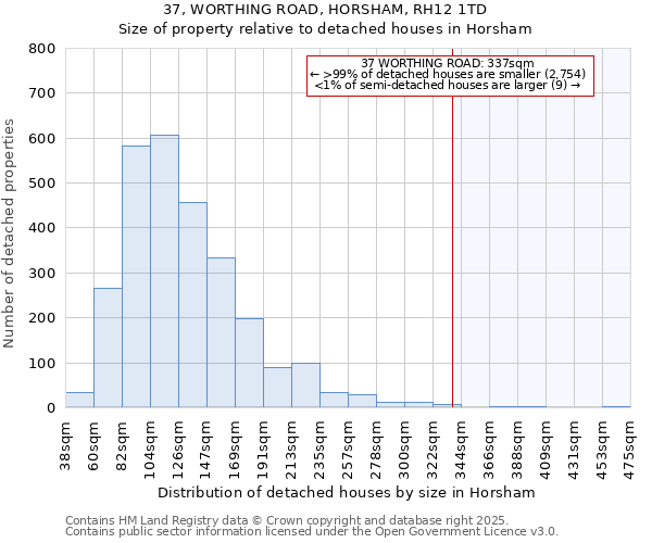 37, WORTHING ROAD, HORSHAM, RH12 1TD: Size of property relative to detached houses in Horsham