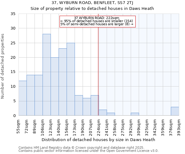 37, WYBURN ROAD, BENFLEET, SS7 2TJ: Size of property relative to detached houses in Daws Heath