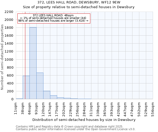 372, LEES HALL ROAD, DEWSBURY, WF12 9EW: Size of property relative to detached houses in Dewsbury