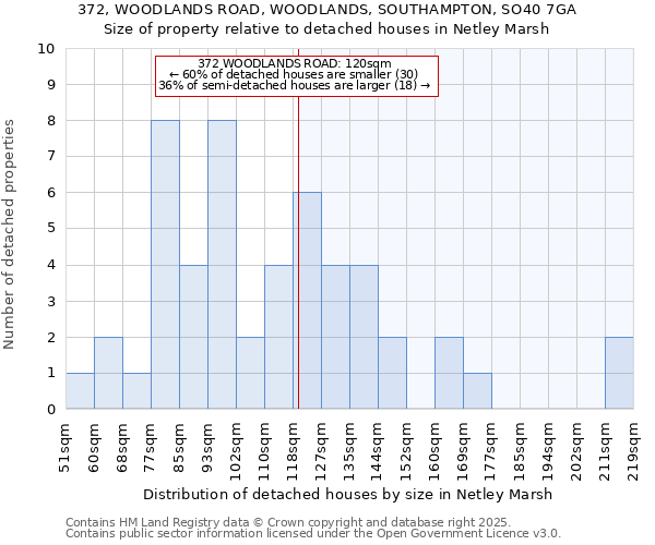 372, WOODLANDS ROAD, WOODLANDS, SOUTHAMPTON, SO40 7GA: Size of property relative to detached houses in Netley Marsh