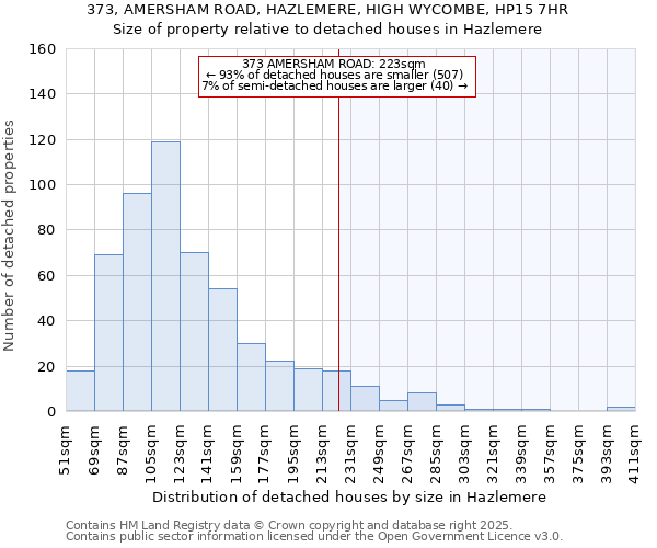 373, AMERSHAM ROAD, HAZLEMERE, HIGH WYCOMBE, HP15 7HR: Size of property relative to detached houses in Hazlemere