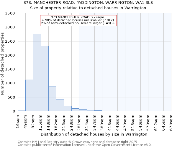 373, MANCHESTER ROAD, PADDINGTON, WARRINGTON, WA1 3LS: Size of property relative to detached houses in Warrington