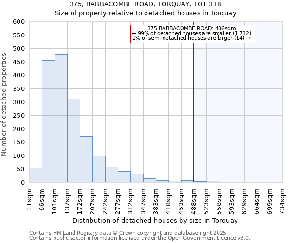 375, BABBACOMBE ROAD, TORQUAY, TQ1 3TB: Size of property relative to detached houses in Torquay