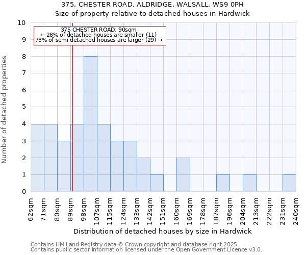 375, CHESTER ROAD, ALDRIDGE, WALSALL, WS9 0PH: Size of property relative to detached houses in Hardwick