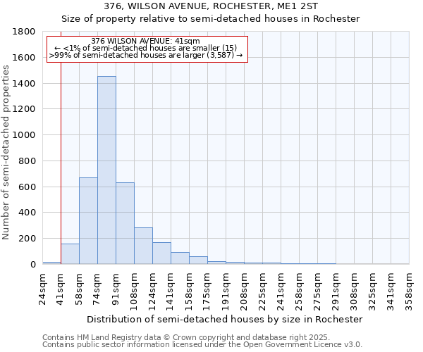 376, WILSON AVENUE, ROCHESTER, ME1 2ST: Size of property relative to detached houses in Rochester