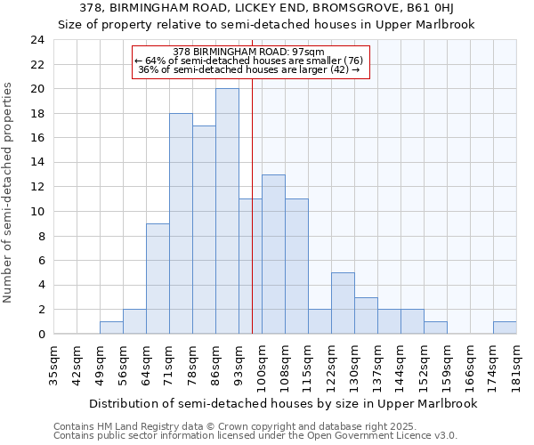 378, BIRMINGHAM ROAD, LICKEY END, BROMSGROVE, B61 0HJ: Size of property relative to detached houses in Upper Marlbrook