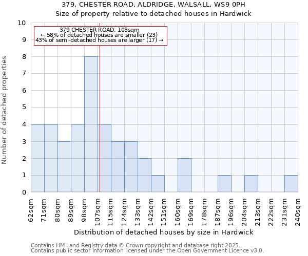 379, CHESTER ROAD, ALDRIDGE, WALSALL, WS9 0PH: Size of property relative to detached houses in Hardwick