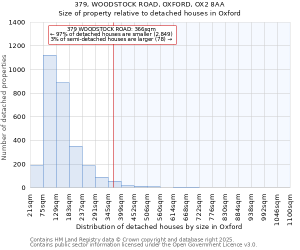 379, WOODSTOCK ROAD, OXFORD, OX2 8AA: Size of property relative to detached houses in Oxford