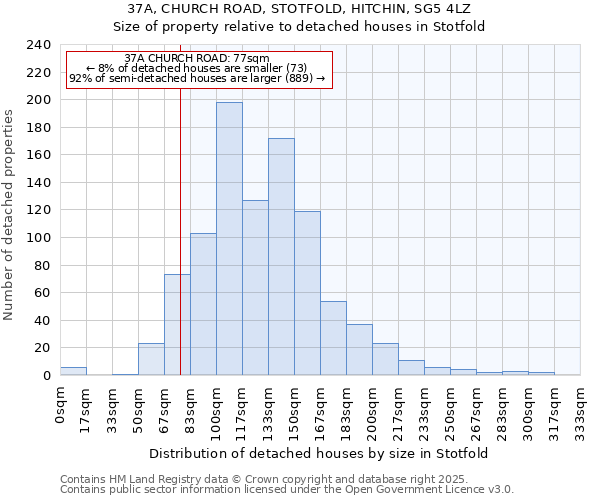 37A, CHURCH ROAD, STOTFOLD, HITCHIN, SG5 4LZ: Size of property relative to detached houses in Stotfold