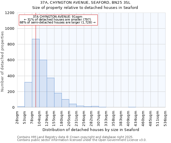 37A, CHYNGTON AVENUE, SEAFORD, BN25 3SL: Size of property relative to detached houses in Seaford