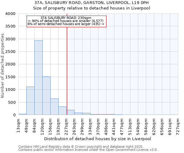 37A, SALISBURY ROAD, GARSTON, LIVERPOOL, L19 0PH: Size of property relative to detached houses in Liverpool