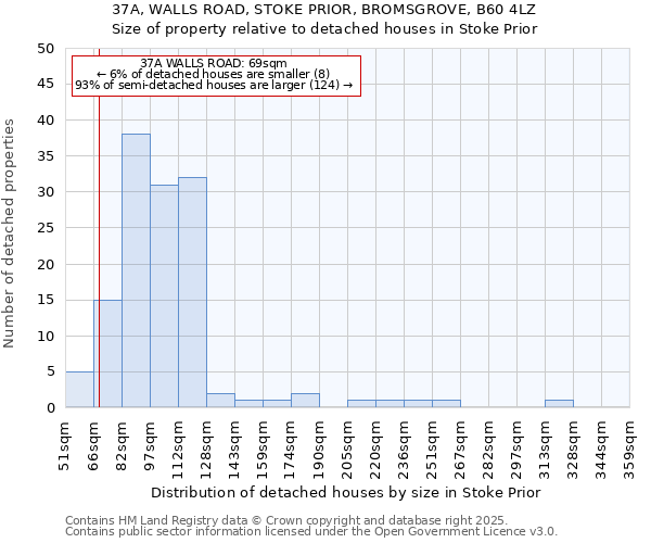 37A, WALLS ROAD, STOKE PRIOR, BROMSGROVE, B60 4LZ: Size of property relative to detached houses in Stoke Prior