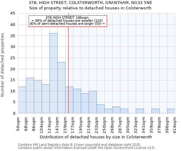 37B, HIGH STREET, COLSTERWORTH, GRANTHAM, NG33 5NE: Size of property relative to detached houses in Colsterworth