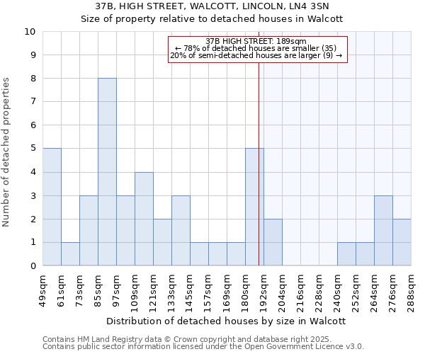 37B, HIGH STREET, WALCOTT, LINCOLN, LN4 3SN: Size of property relative to detached houses in Walcott