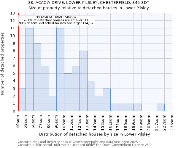 38, ACACIA DRIVE, LOWER PILSLEY, CHESTERFIELD, S45 8DY: Size of property relative to detached houses in Lower Pilsley