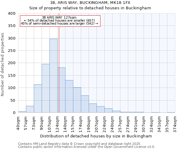 38, ARIS WAY, BUCKINGHAM, MK18 1FX: Size of property relative to detached houses in Buckingham