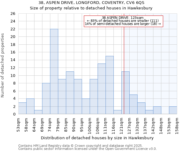 38, ASPEN DRIVE, LONGFORD, COVENTRY, CV6 6QS: Size of property relative to detached houses in Hawkesbury