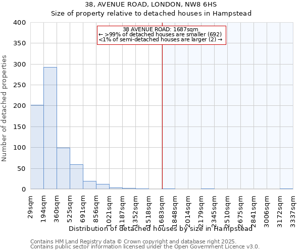 38, AVENUE ROAD, LONDON, NW8 6HS: Size of property relative to detached houses in Hampstead