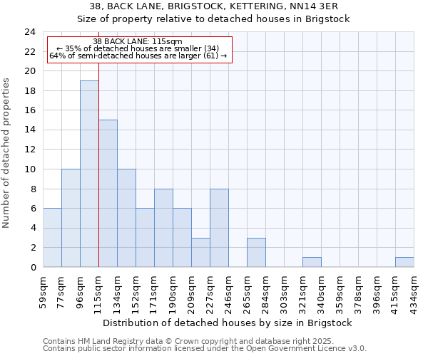 38, BACK LANE, BRIGSTOCK, KETTERING, NN14 3ER: Size of property relative to detached houses in Brigstock