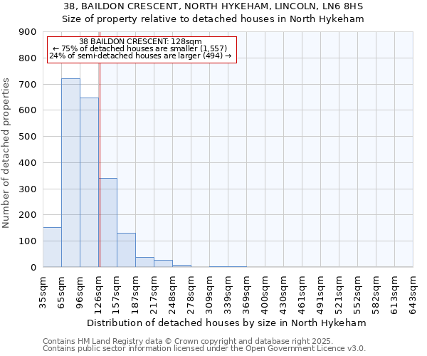 38, BAILDON CRESCENT, NORTH HYKEHAM, LINCOLN, LN6 8HS: Size of property relative to detached houses in North Hykeham