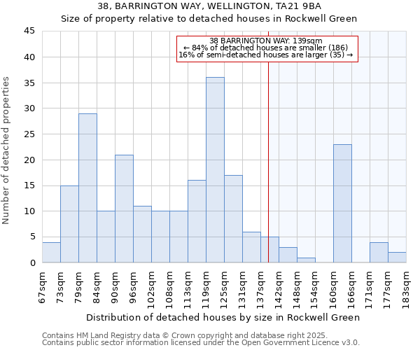 38, BARRINGTON WAY, WELLINGTON, TA21 9BA: Size of property relative to detached houses in Rockwell Green