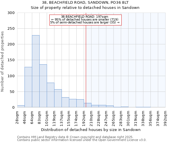 38, BEACHFIELD ROAD, SANDOWN, PO36 8LT: Size of property relative to detached houses in Sandown