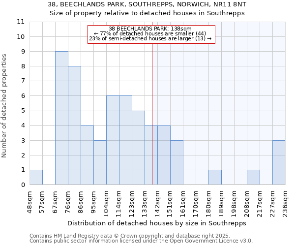 38, BEECHLANDS PARK, SOUTHREPPS, NORWICH, NR11 8NT: Size of property relative to detached houses in Southrepps