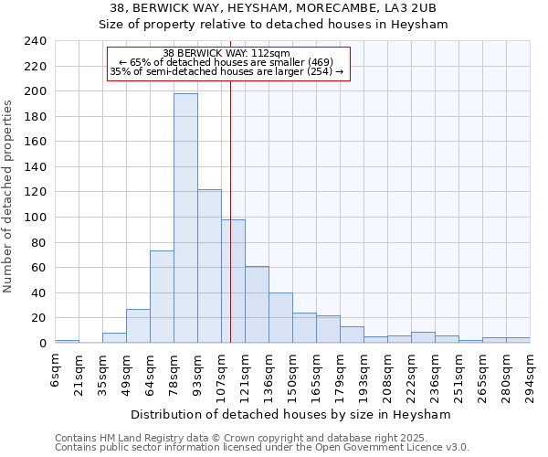 38, BERWICK WAY, HEYSHAM, MORECAMBE, LA3 2UB: Size of property relative to detached houses in Heysham