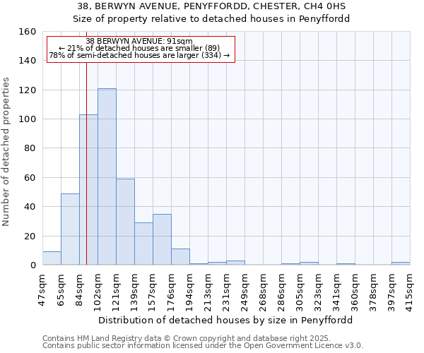 38, BERWYN AVENUE, PENYFFORDD, CHESTER, CH4 0HS: Size of property relative to detached houses in Penyffordd