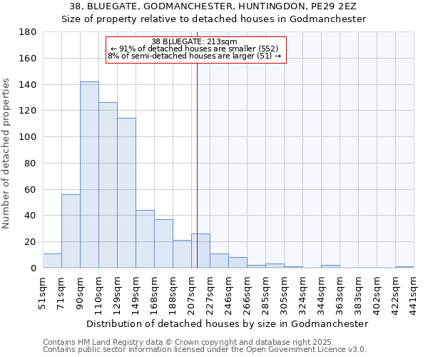 38, BLUEGATE, GODMANCHESTER, HUNTINGDON, PE29 2EZ: Size of property relative to detached houses in Godmanchester